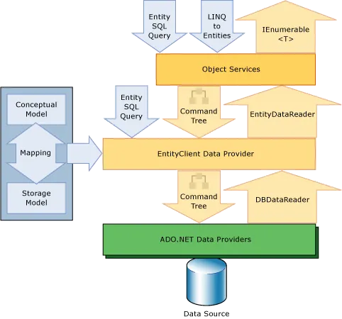 Conditional Mapping in entity framework by Model First Approach | by ...