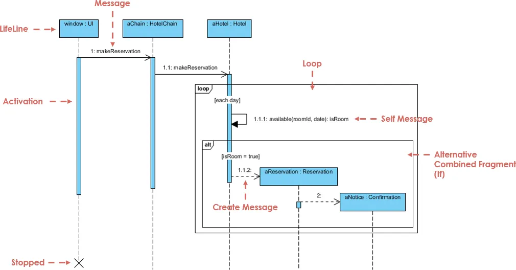 BA Technique #42: Sequence Diagrams