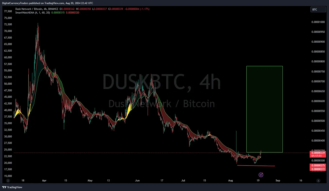 DUSK/BTC123 4hrHold