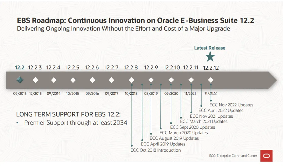 The Future of Oracle E-Business Suite — EBS Roadmap and Support