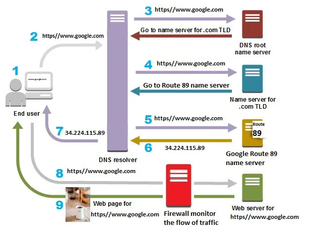 What happens when you type google.com in your browser and press Enter ...
