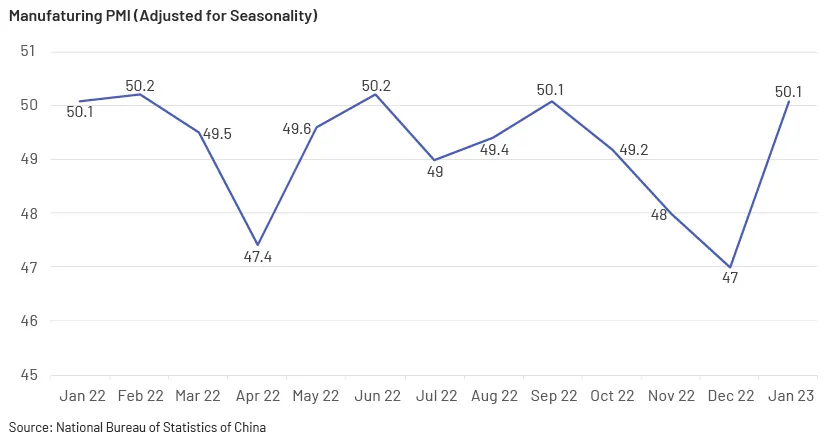 Investors turn to China for Growth as it drops its Zero-COVID policy