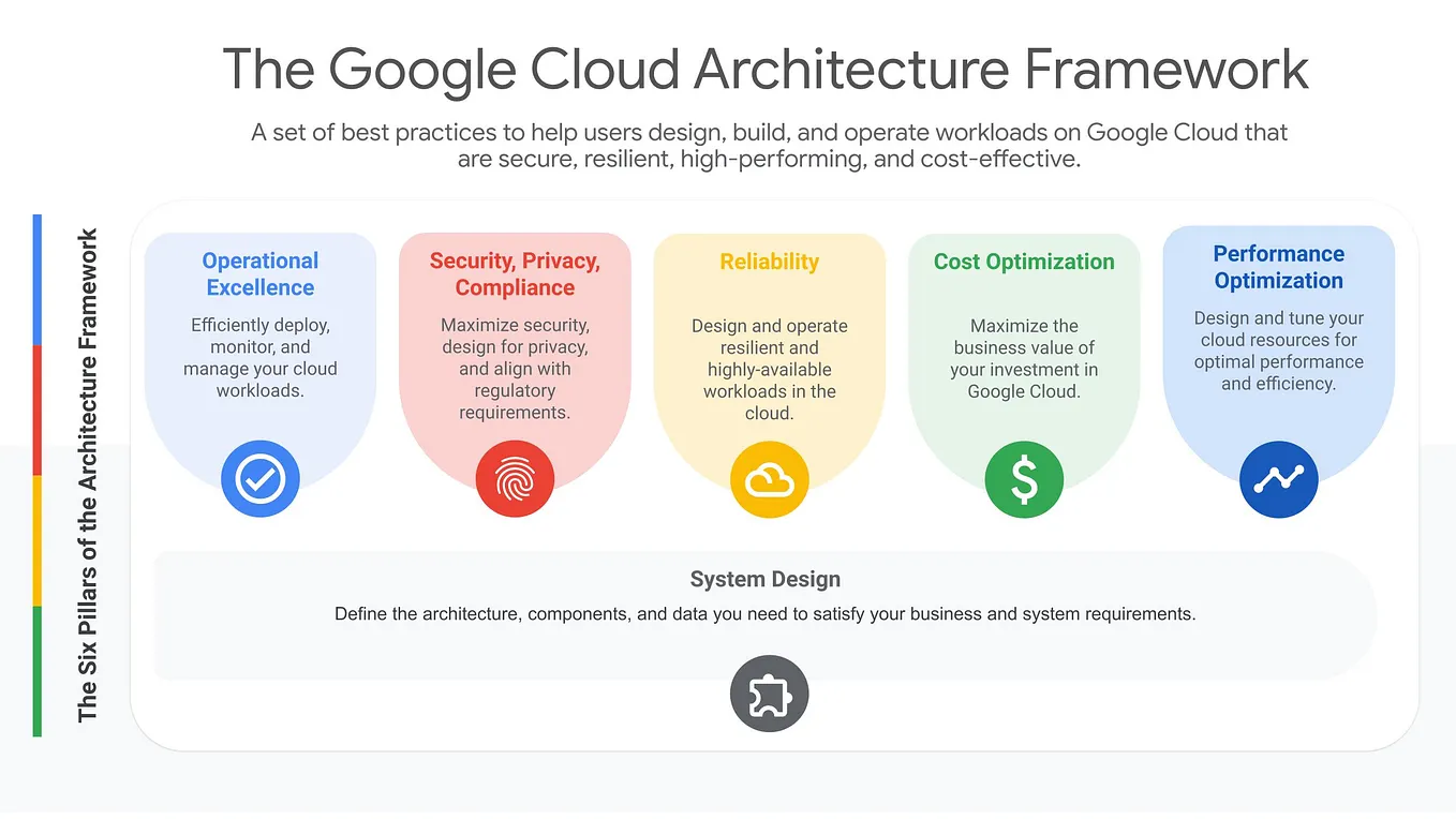 The GCP Data Pipeline: From Raw Ingestion to Business Intelligence ...