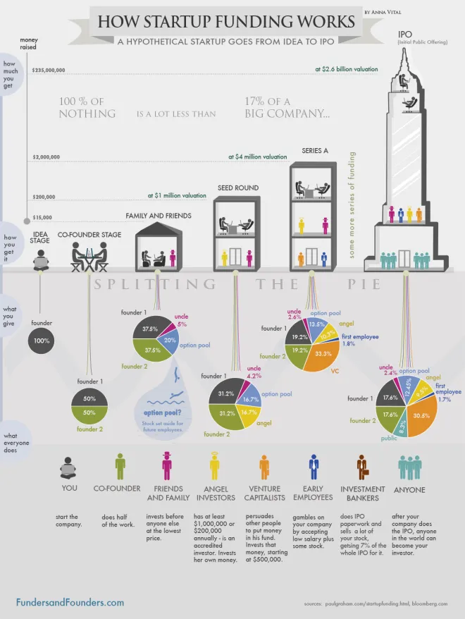 How Startup Funding Works - an infographic