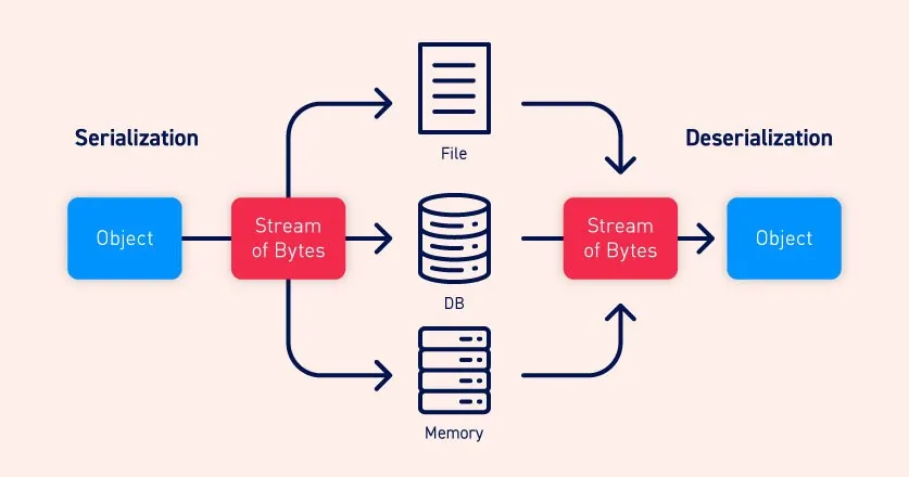 Java ObjectMapper explained. In Java, an object mapper is a tool… | by ...