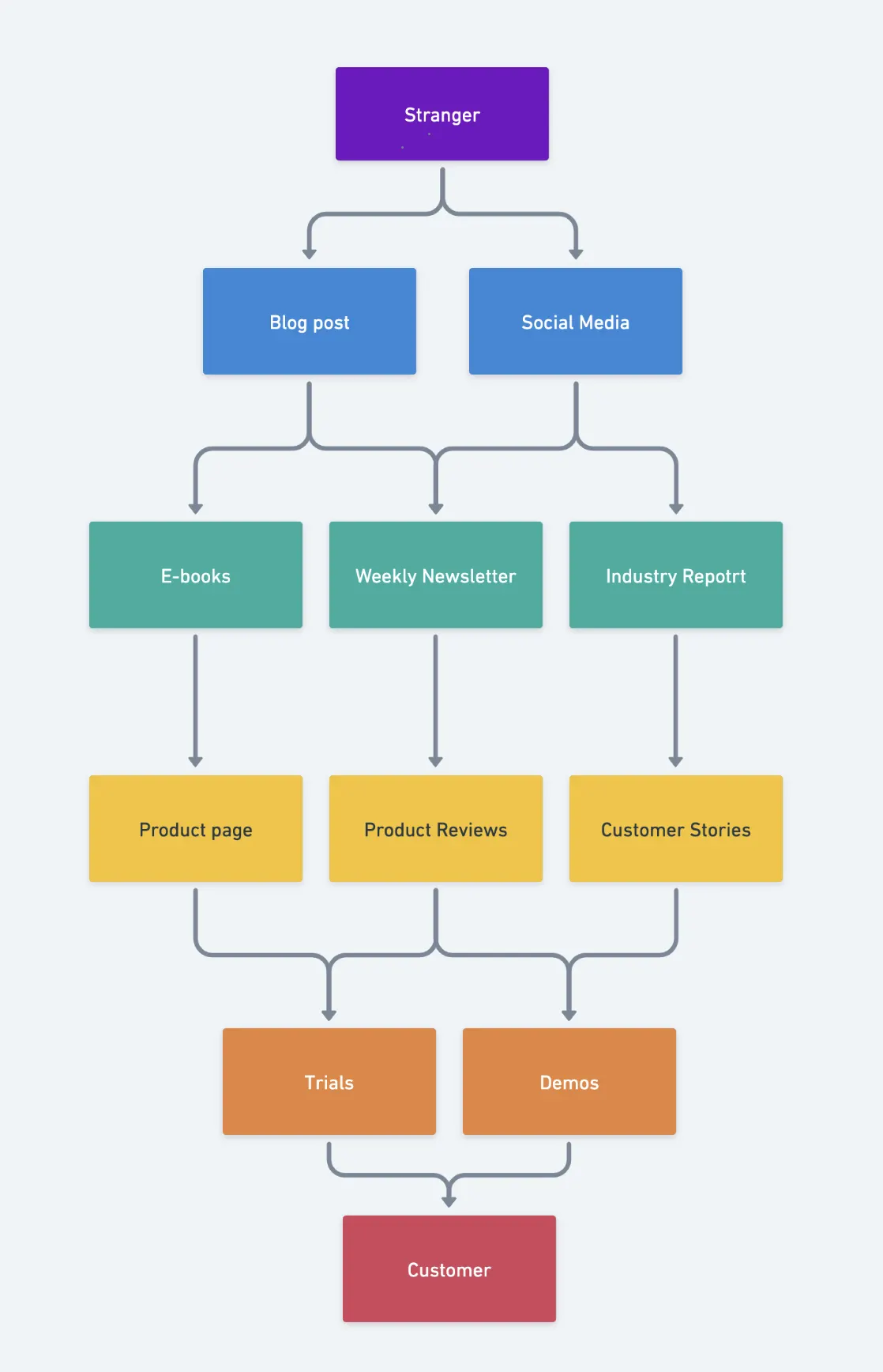correct digital sales funnel
