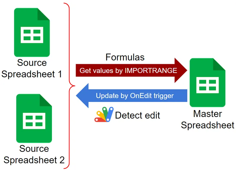 Workaround: Detecting Change of IMPORTRANGE using OnEdit trigger with Google Apps Script