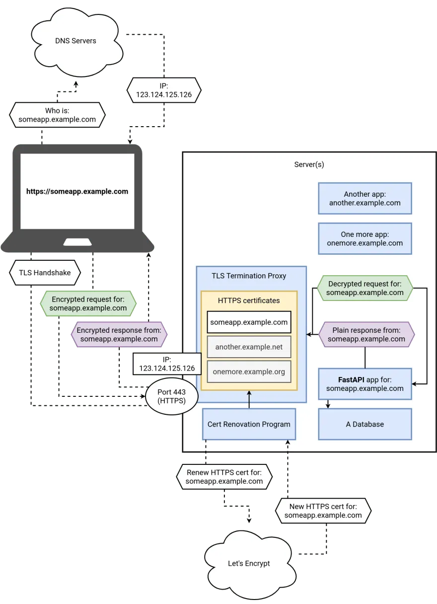 Introducing FastAPI. FastAPI is a modern, fast… | by Sebastián Ramírez ...