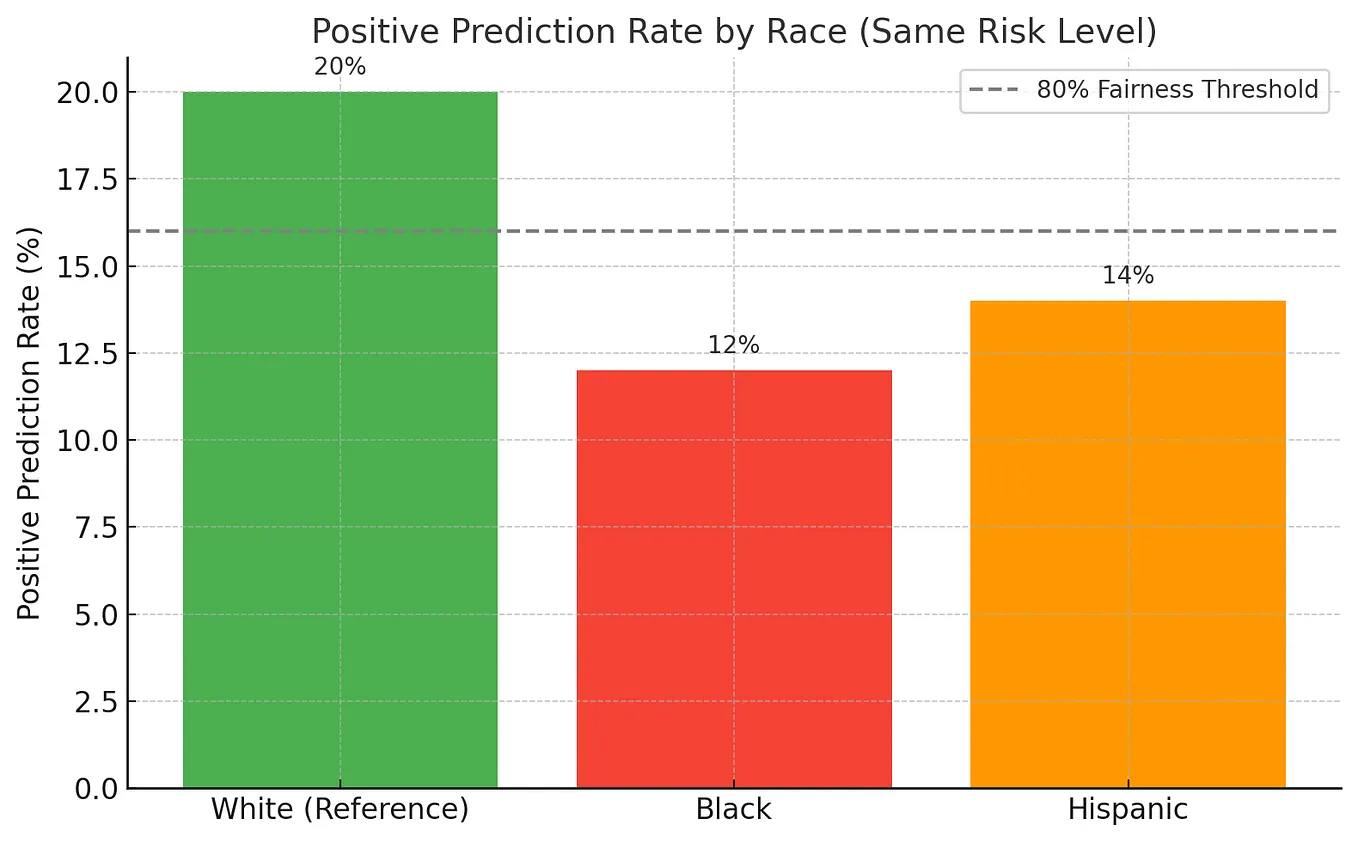 Why 99% Accuracy Isn’t Always Good Enough in Healthcare AI | by Yiannis ...