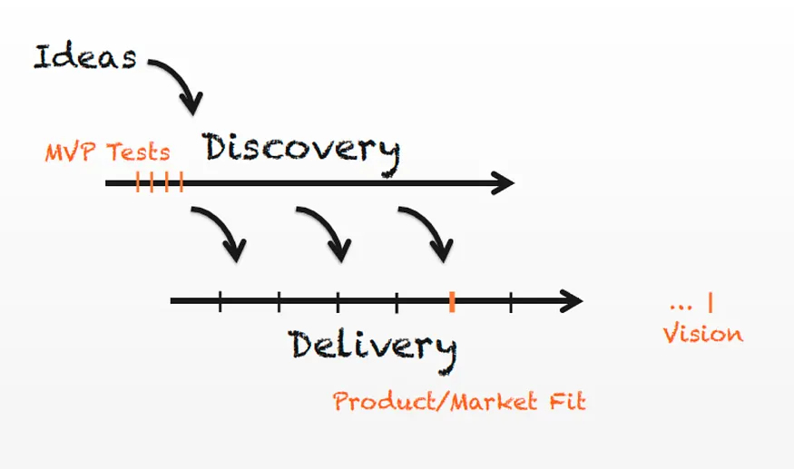 A Product Discovery Beginner’s Guide for Business Analysis Professional