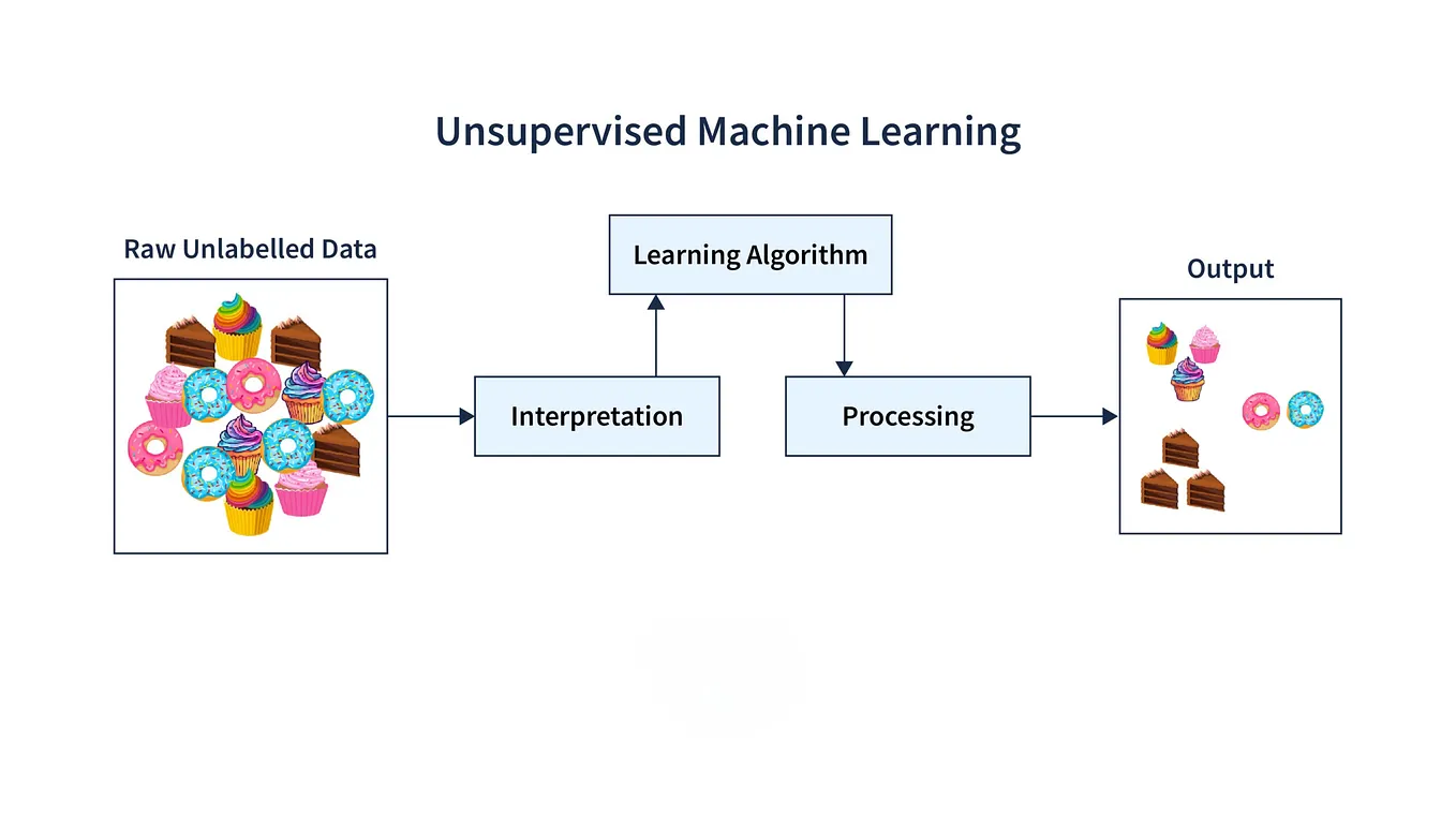 Unsupervised Machine Learning (KMeans Clustering) with Scikit-Learn ...