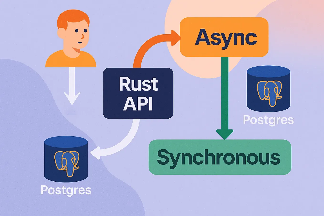 The Rust Community Solves Problems That Don’t Exist Anywhere Else | by ...