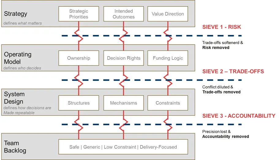 Gaining an understanding of the key components of a target architecture ...