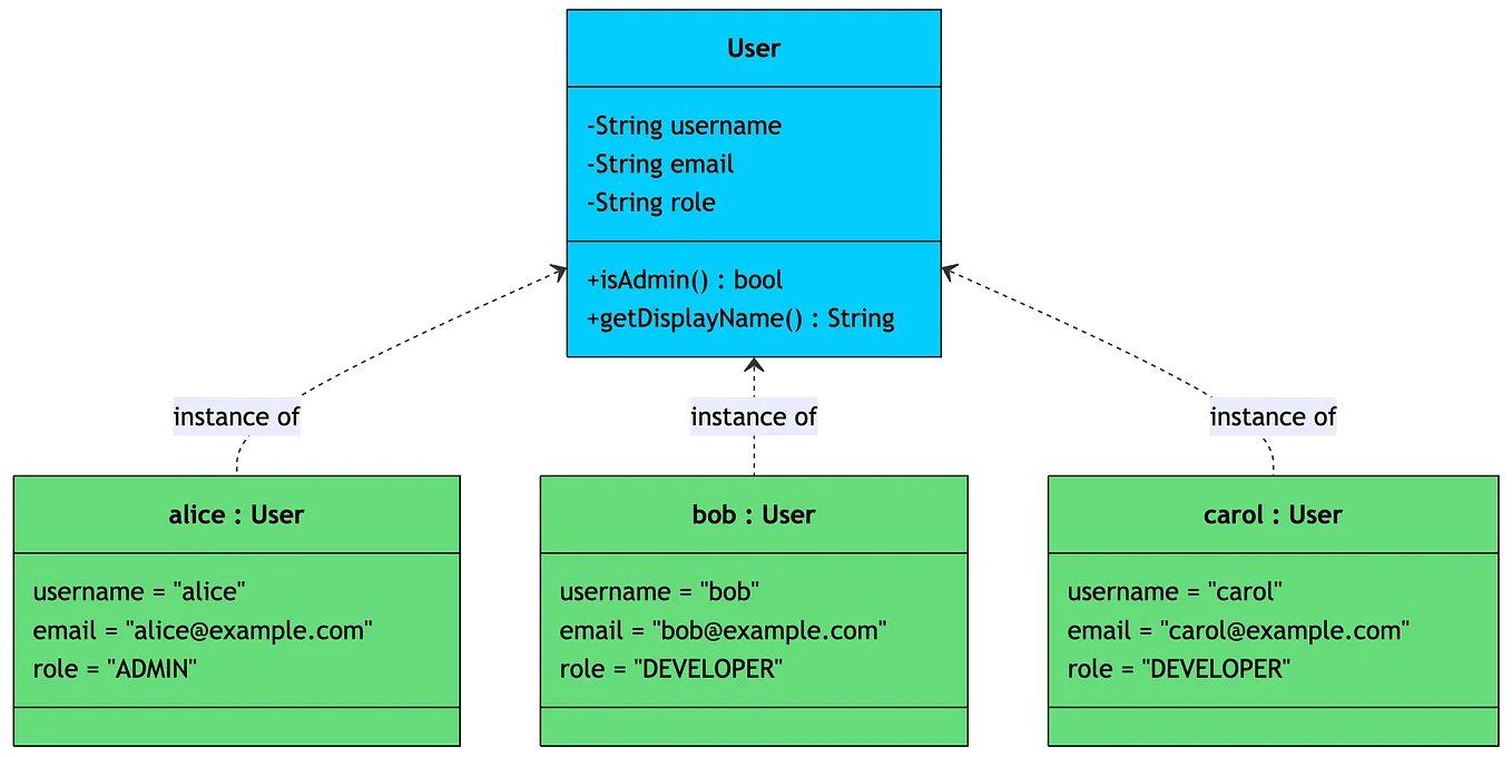 12 Object-Oriented Programming Concepts Every Developer Needs to Know ...