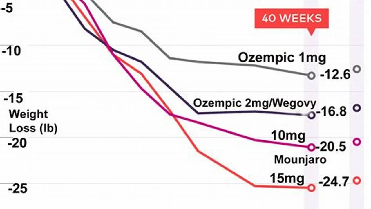 Dosage, Weight Loss