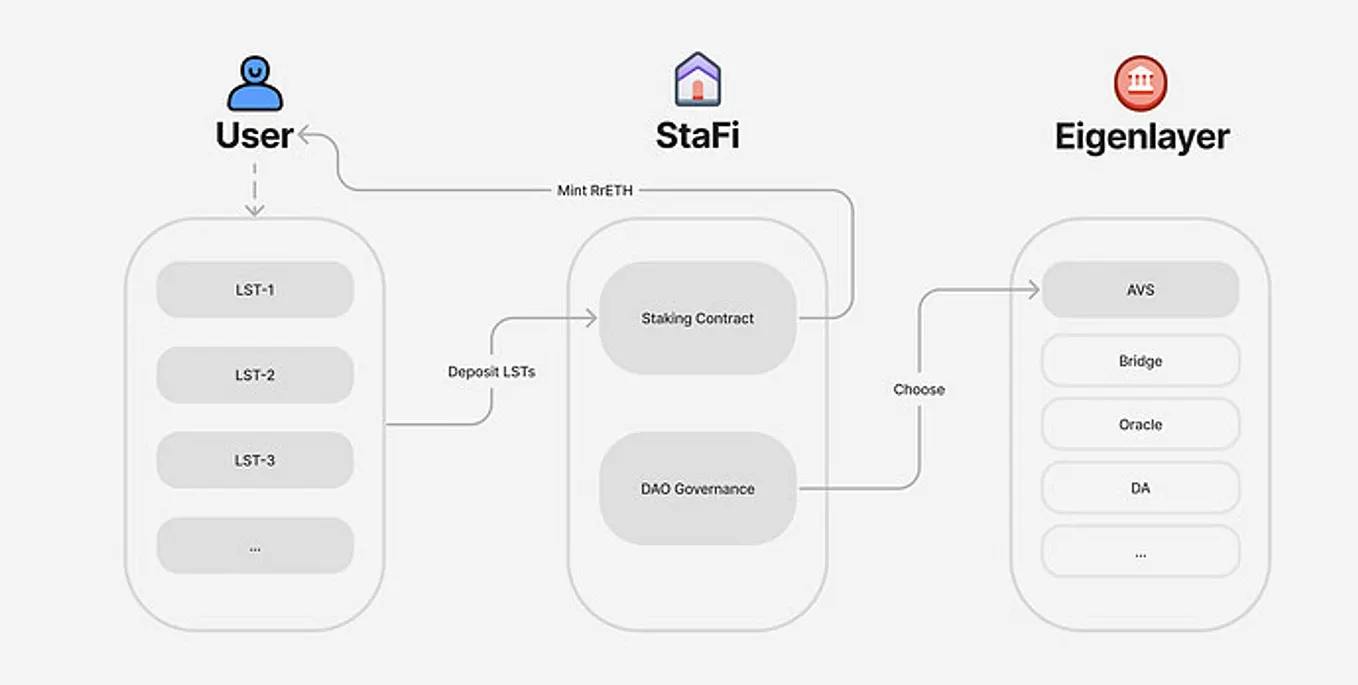 StaFi 2.0 Moves Towards Liquid Staking as A Service | by StaFi_Protocol ...