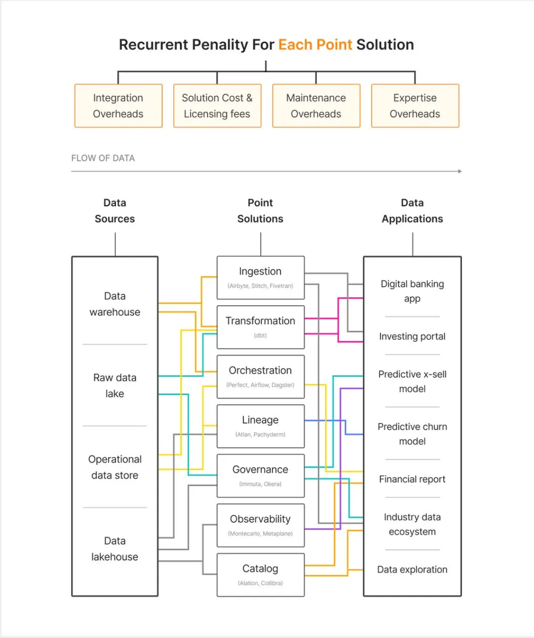 Weight of the Modern Data Stack