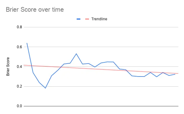 How I’m Improving My Forecasting Skills for Software Projects
