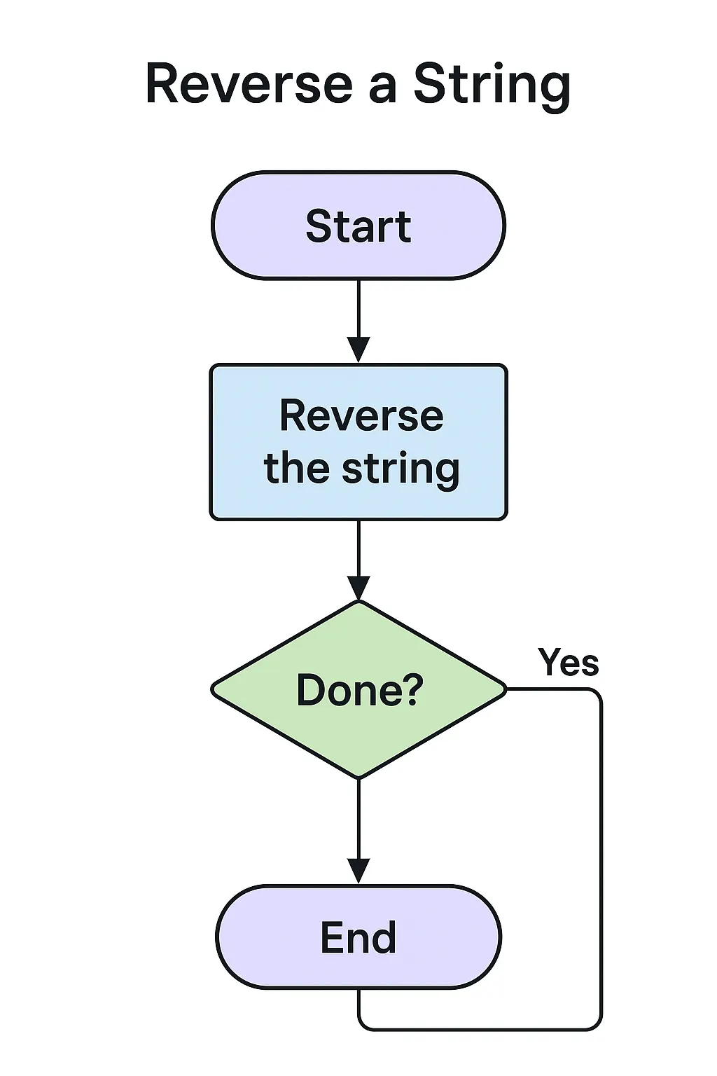 💻 15 Must-Know Java Coding Exercises for Interviews and Practice | by ...