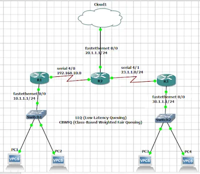 What is LLQ (Low Latency Queuing) and CBWFQ (Class-Based Weighted Fair Queuing)?