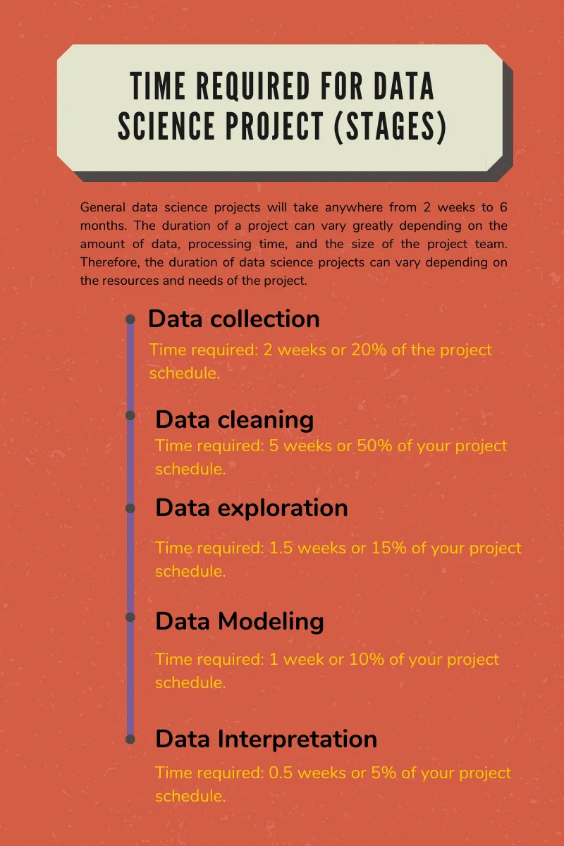 Data Science Projects: Here’s How LONG they Take!