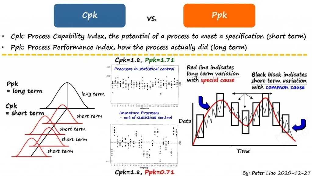 Process Optimization: Six Sigma vs. Machine Learning Data Analytics