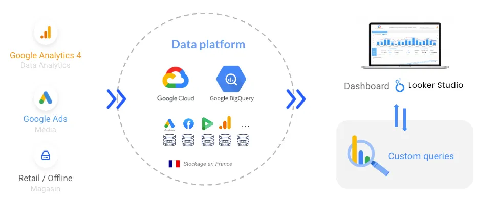 Custom query, the solution for your Looker Studio dashboards