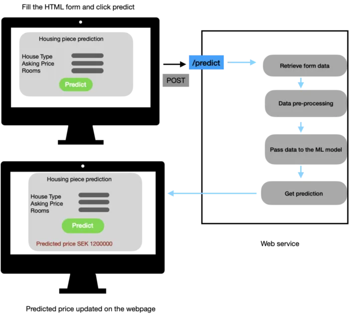 Deploying Machine Learning Models | by Navoda Senavirathne | Medium