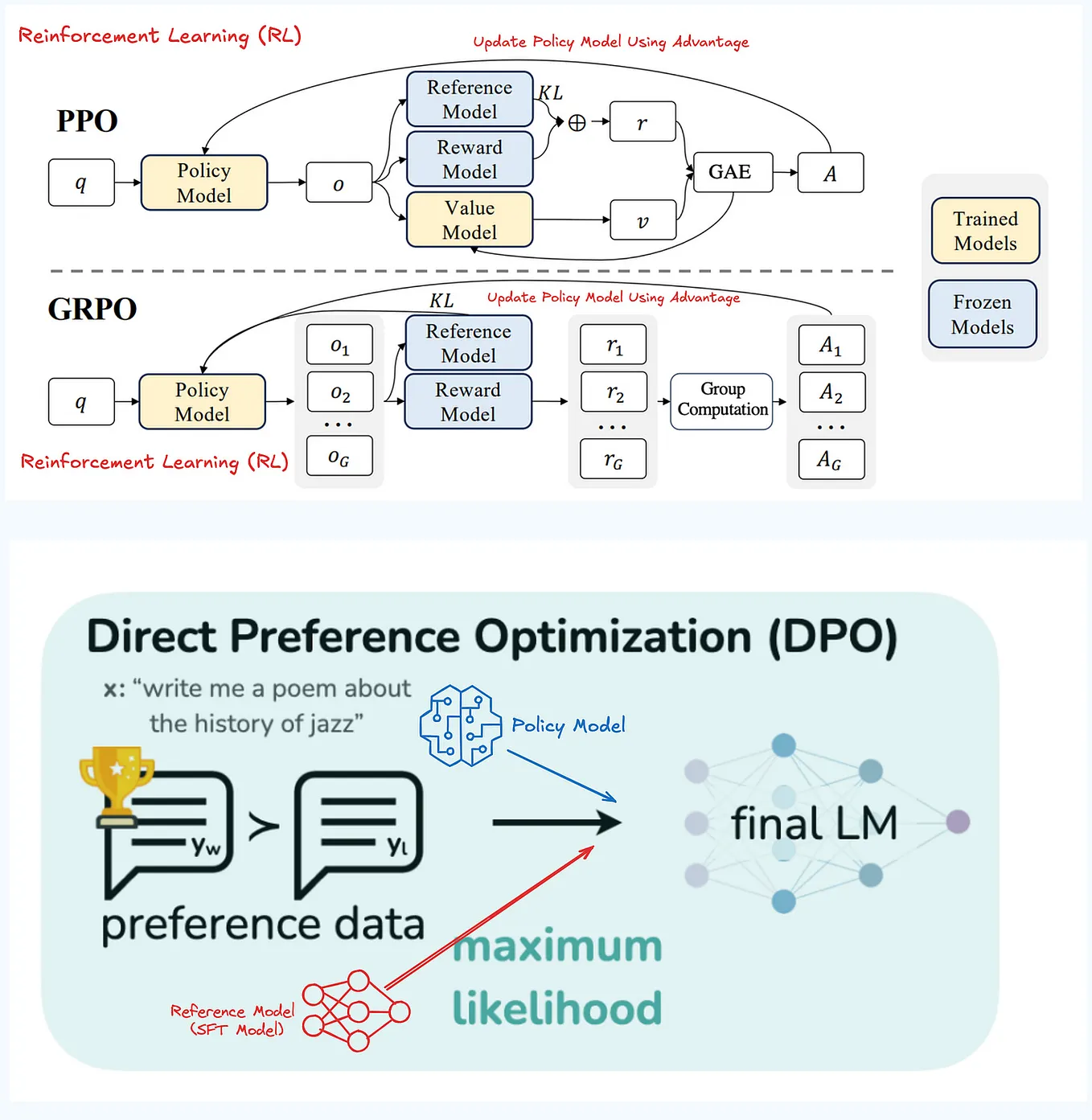 Proximal Policy Optimization (PPO) vs Group Relative Policy ...