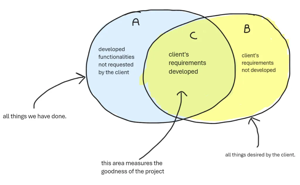 Venn’s diagram applied to web agency life and software development