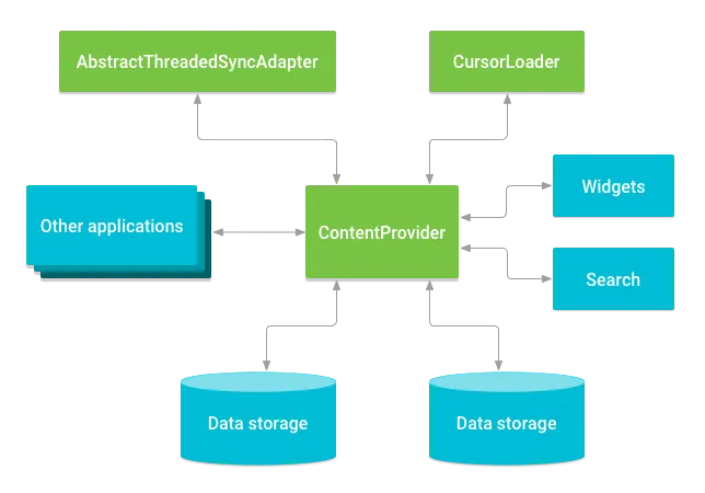 Content Provider in Android with Kotlin.