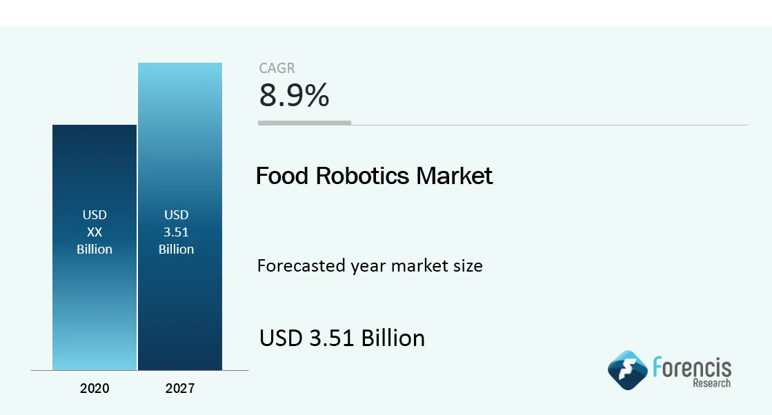 Post Covid-19 Update: Ongoing Automation In Food Industry Is Expected To Drive The Food Robotics…