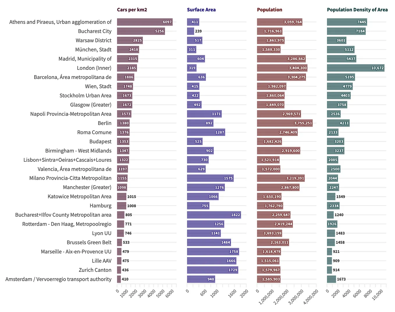 The radical monopoly of cars and its alternatives: Athens amidst other European metropolises.