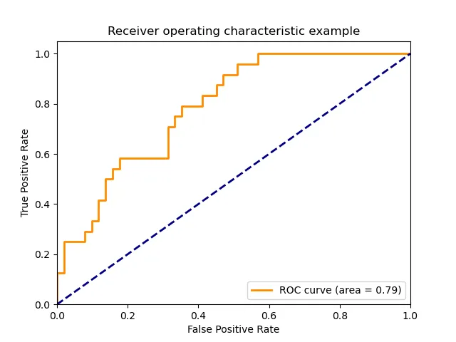 Understanding the ROC and AUC Intuitively