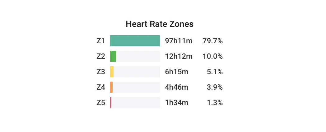 Training Talk: notes on training zones and training intensity distribution