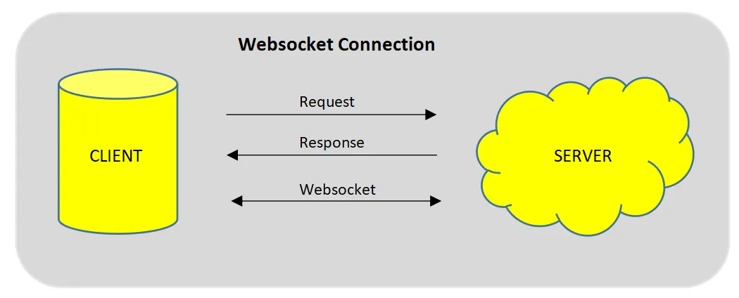 WebSocket vs. HTTPS: Understanding the Differences | by Sarani Peiris ...