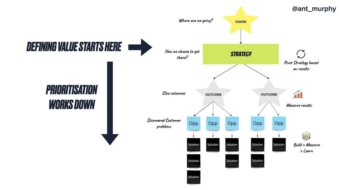 Nobody’s Actually Prioritising ‘Value’