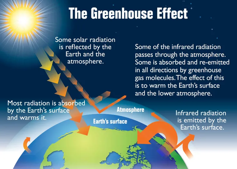 How can we prove Global Warming ?