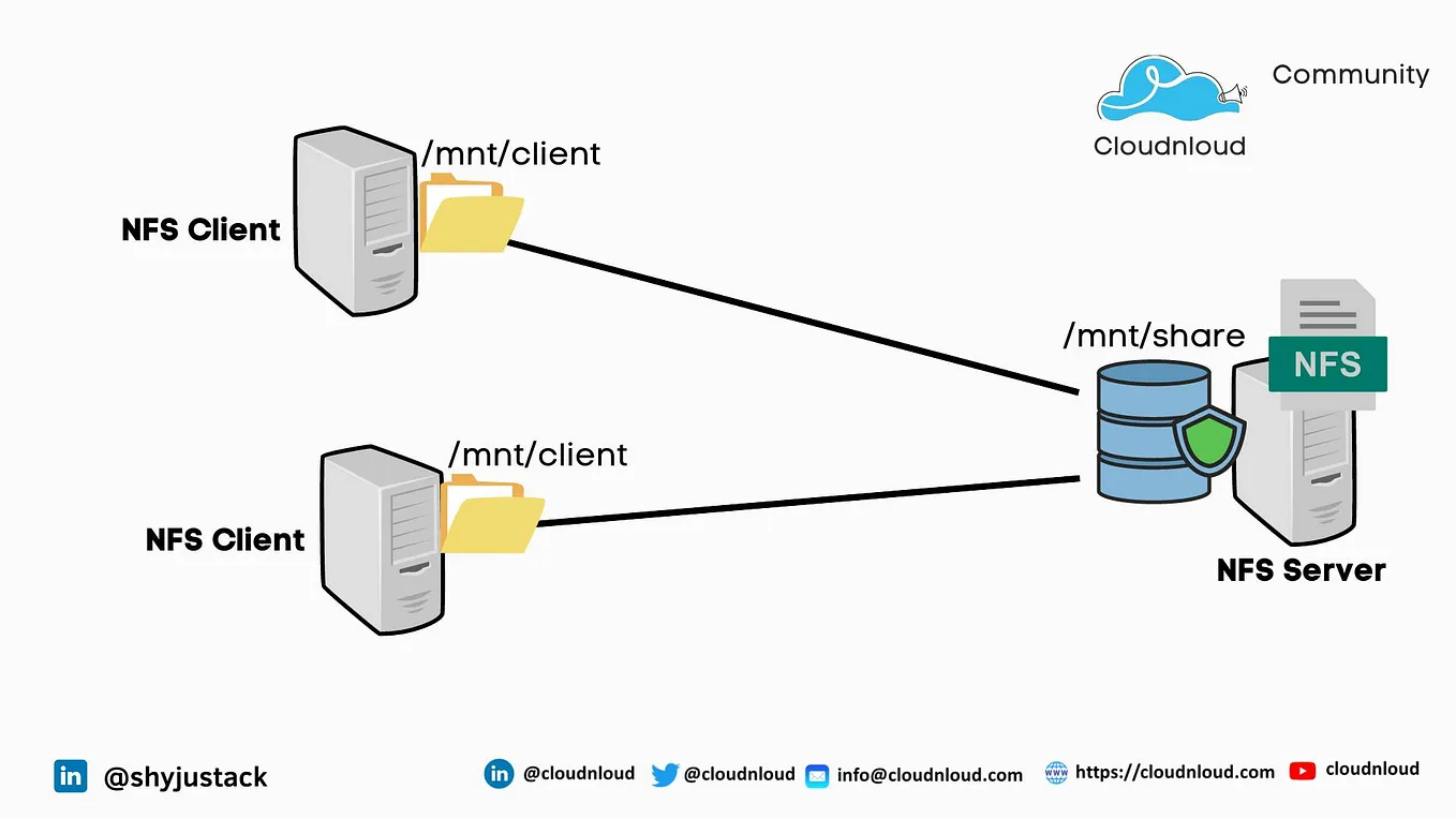 NFS Server: How To Set Up Server And Client🗄️