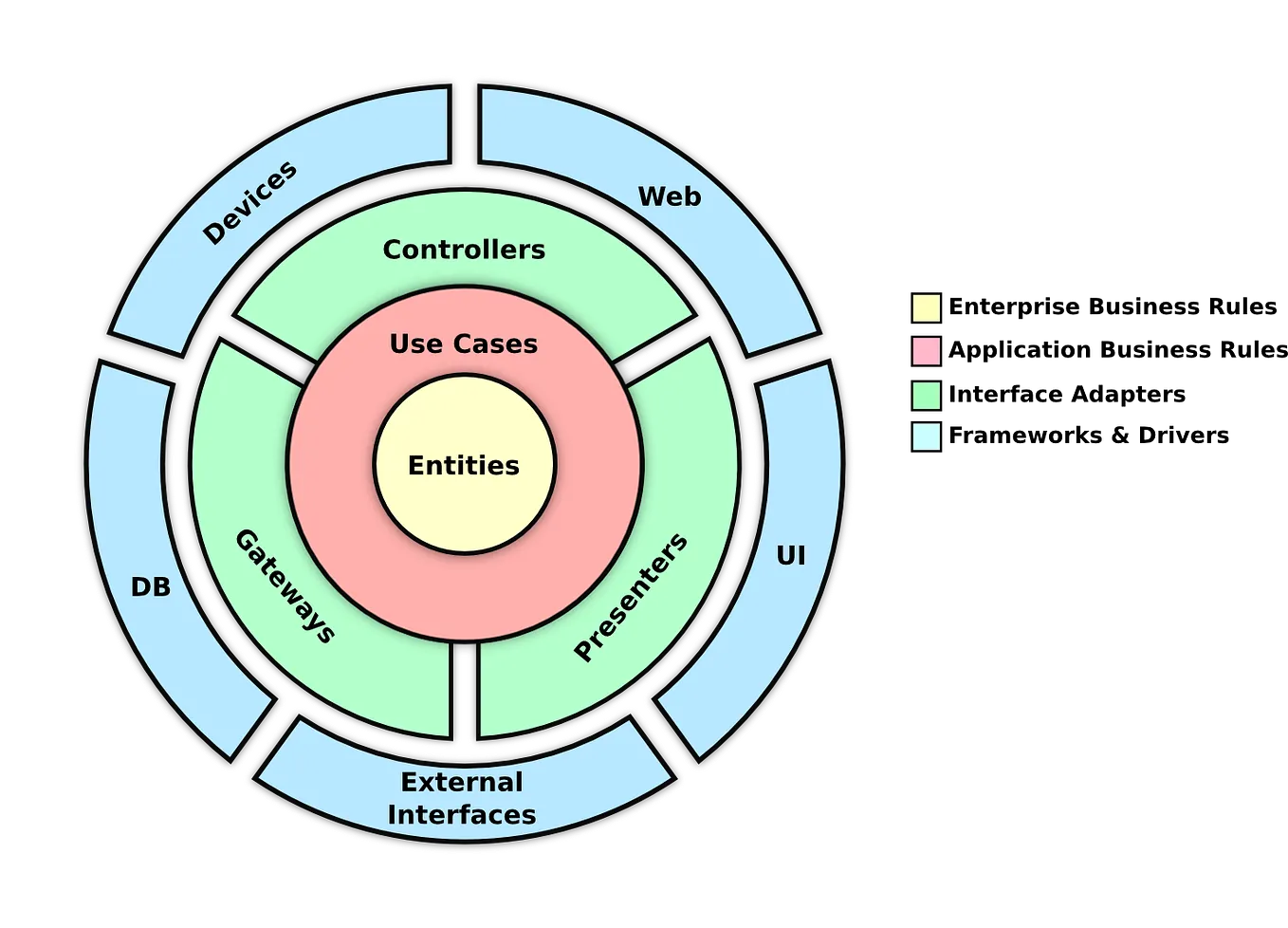 Thoughts on Clean Architecture