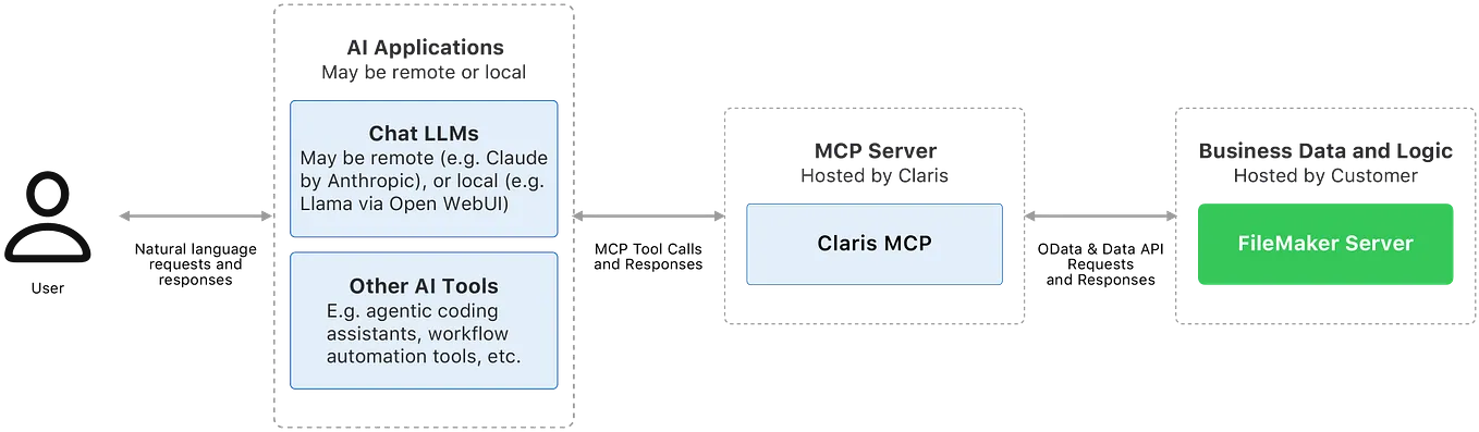 Understanding Claris MCP
