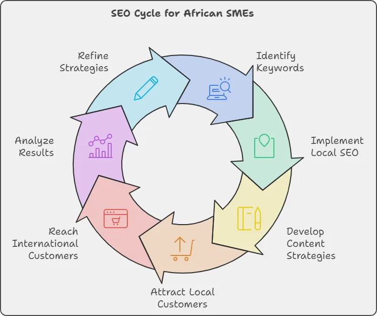 024 SEO Marketing Plan for Ghana & Africa: Boost Visibility