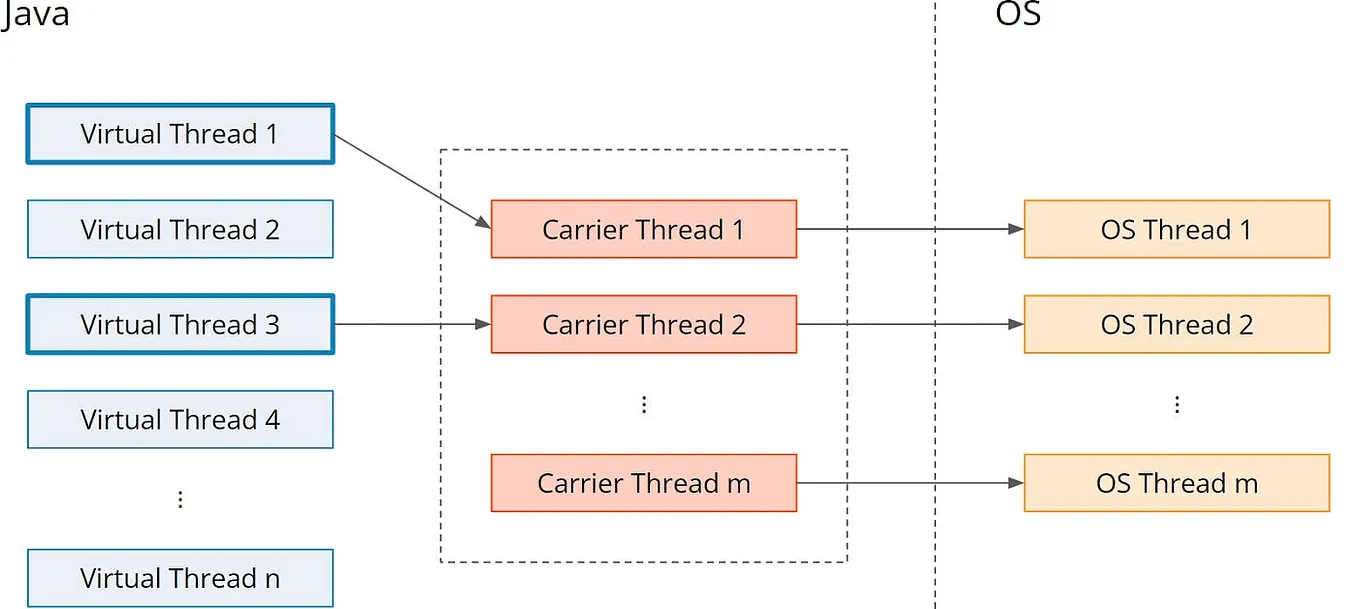 How Java Threads Map to OS Threads: The Looming Change Ahead | by Clean ...
