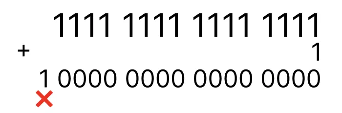 [Java] Integer overflow