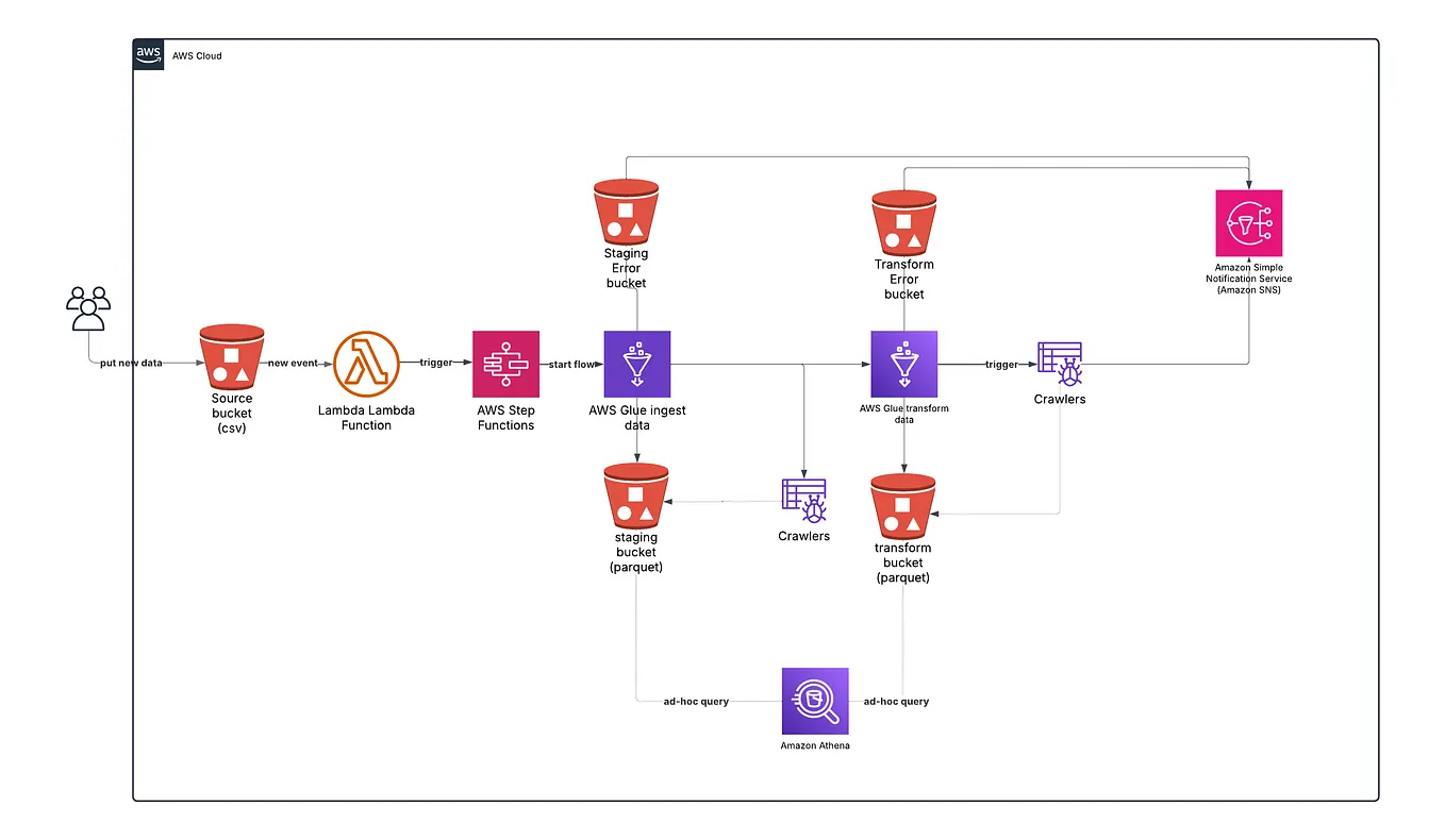 Centralised Logging for AWS Glue Jobs with Python | by KateVu | Oct ...