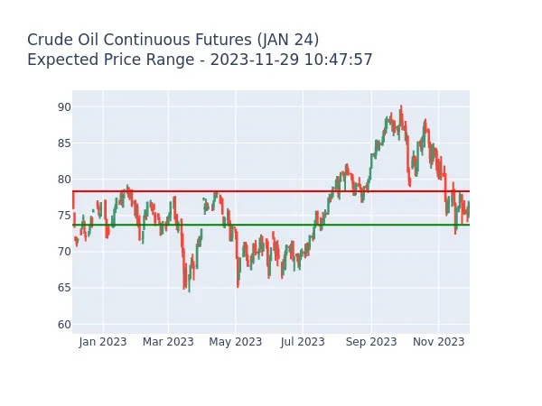 Expected Price Ranges for Bitcoin, Gold, Silver, Oil, and the DJIA — November 29, 2023