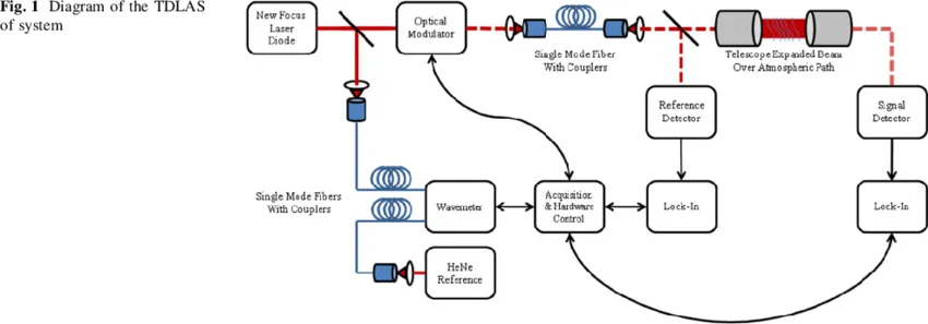 Principle of Tunable Laser Spectral Absorption (TDLAS) Technology