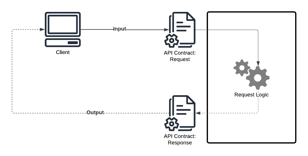 Requirements & API: Analysis