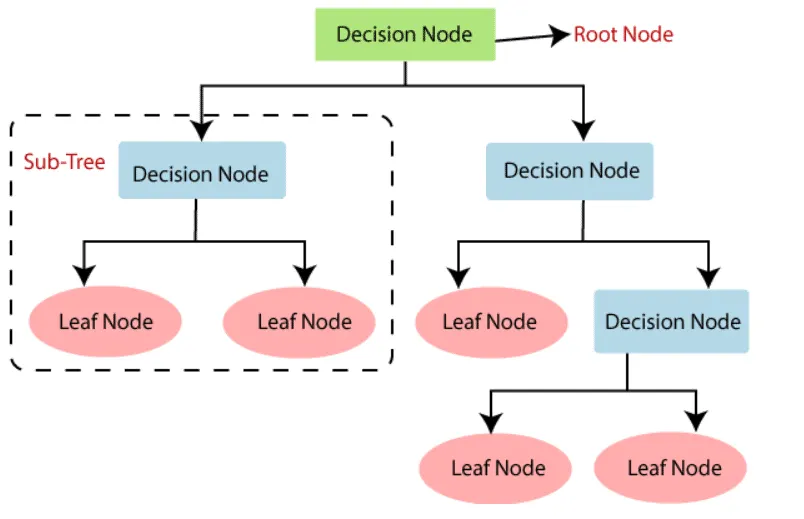 Decision Tree Algorithm Explained: Entropy, Information Gain, and Gini ...