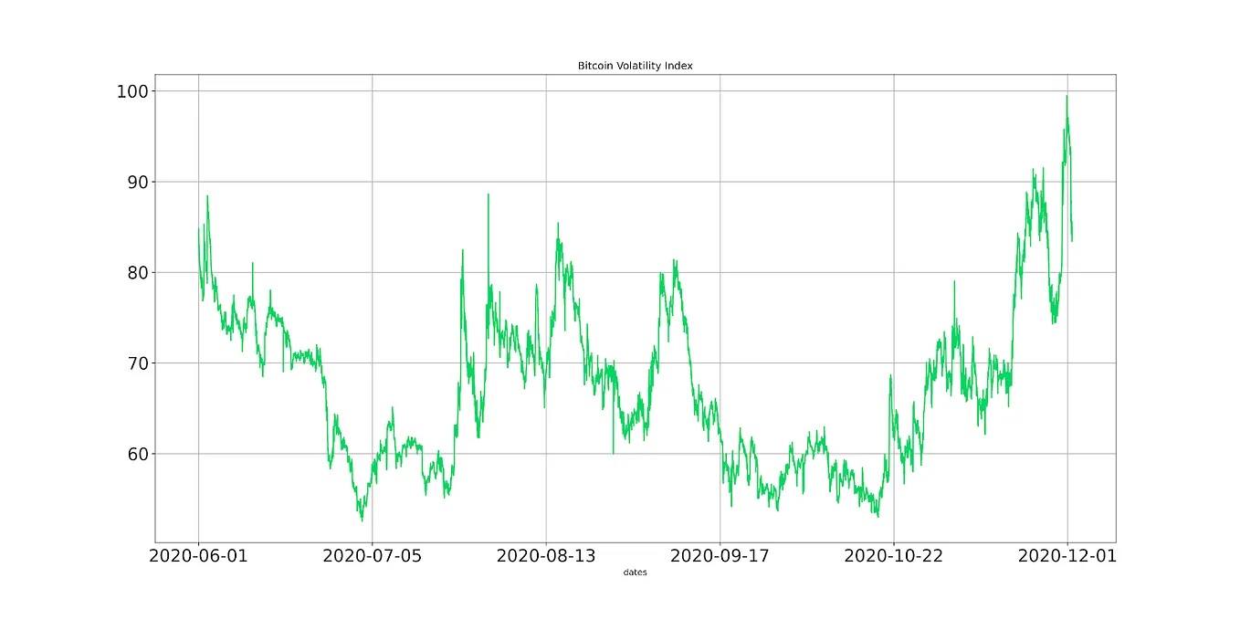 Bitcoin Volatility Index (BVIN) Methodology & Use Cases | by Jimena Leon |  Medium